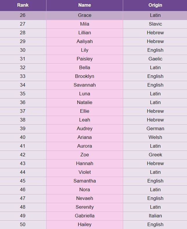 英文名 排名26-50的英文名榜單