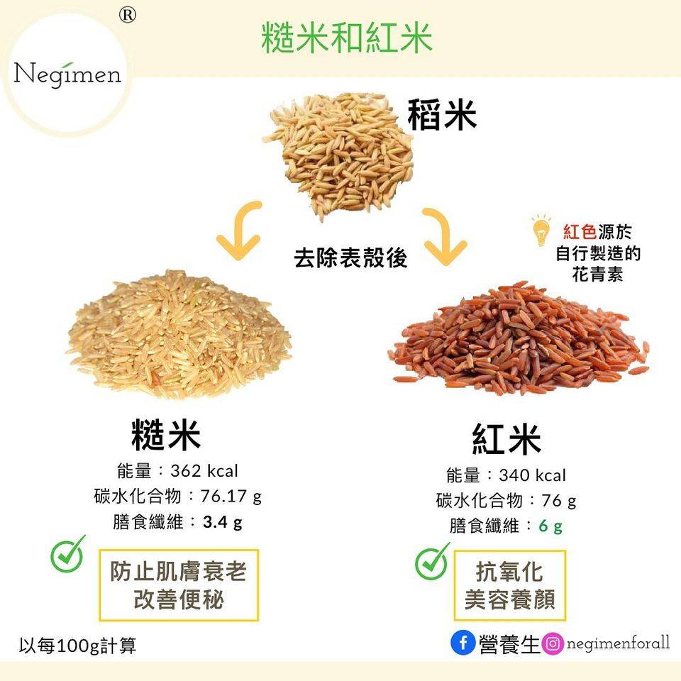 紅米的膳食纖維就明顯比糙米高約1倍。