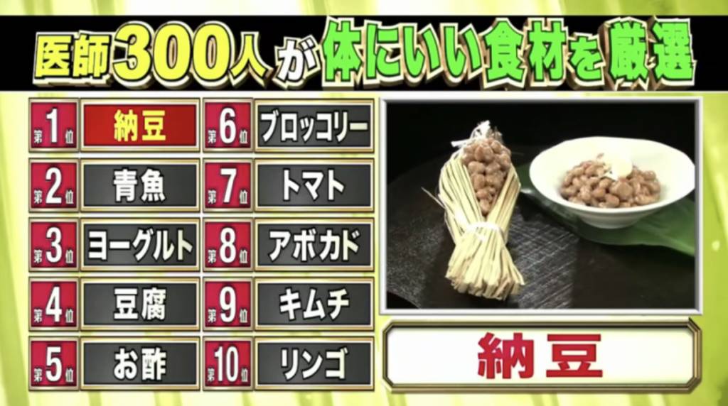 日本票選健康食材 第1位 納豆（52票）日本票選健康食材 第1位 納豆（52票）
第一位就是日本的國民食物納豆，在300位名醫獲得52票的壓倒性票數。（圖片來源：TBS《名医のTHE太鼓判》）