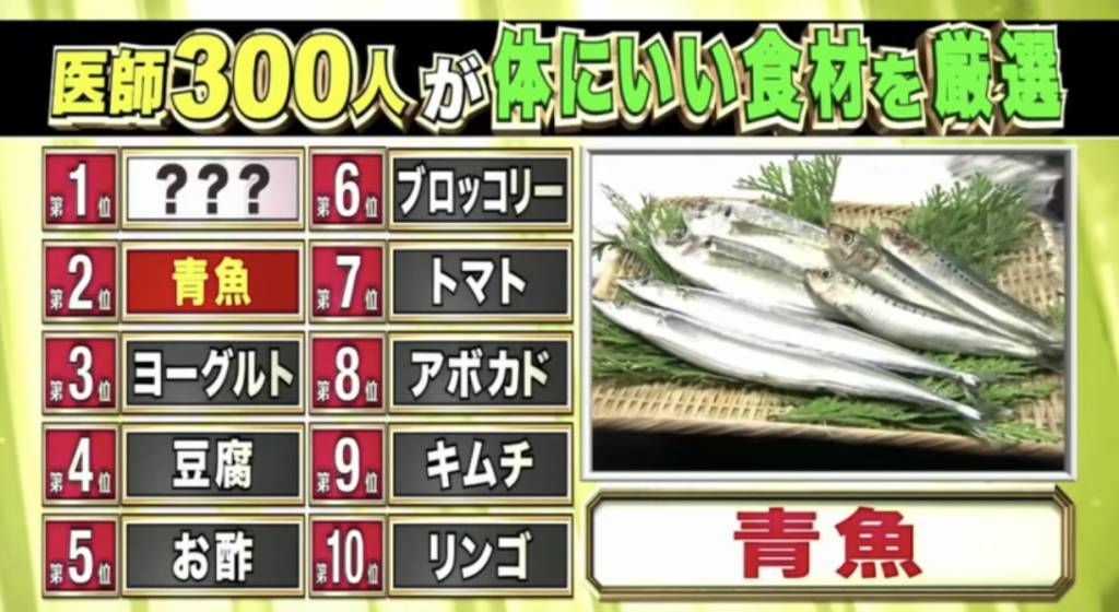 日本票選健康食材 第2位 鯖魚（37票）（圖片來源：TBS《名医のTHE太鼓判》）