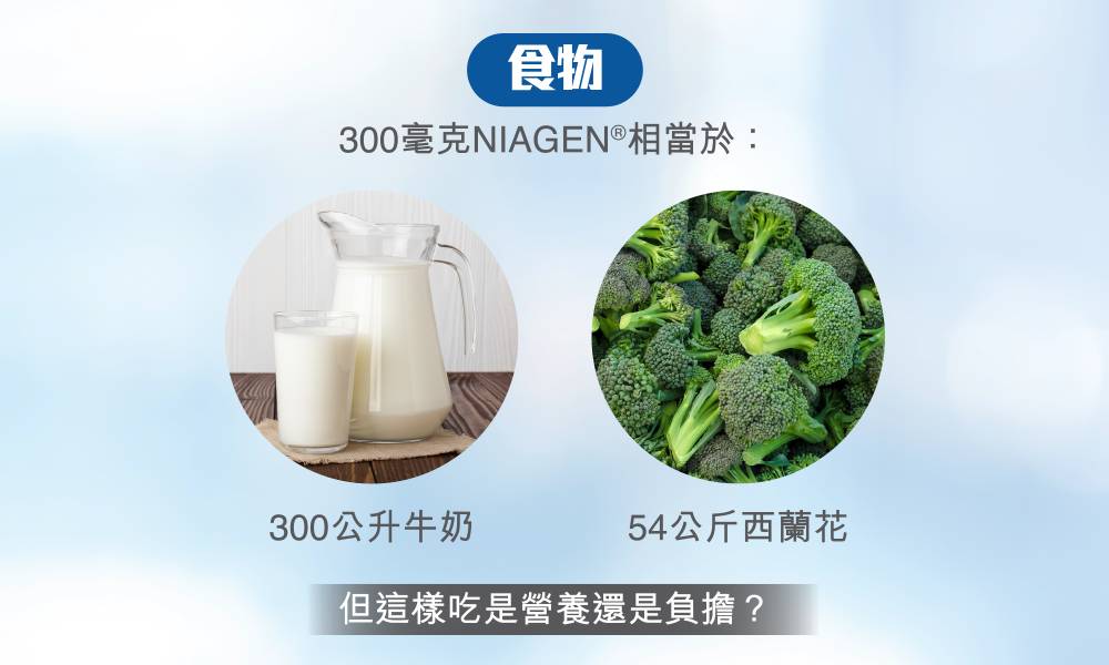 樂加欣 300mg NIAGEN®即煙醯胺核糖苷 NICOTINAMIDE RIBOSIDE，簡稱NR）相等於300公升牛奶或54公斤西蘭花。