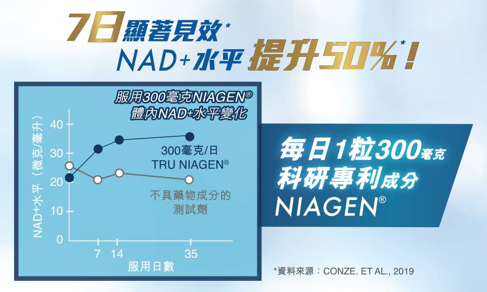 樂加欣 每日吸收300毫克NIAGEN®，7日顯著見效*，持續服用，NAD+水平提升50%*。