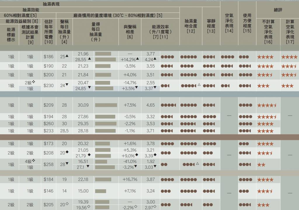 台北親子景點 消費券2023 扁平足 消委會抽濕機 抽濕機