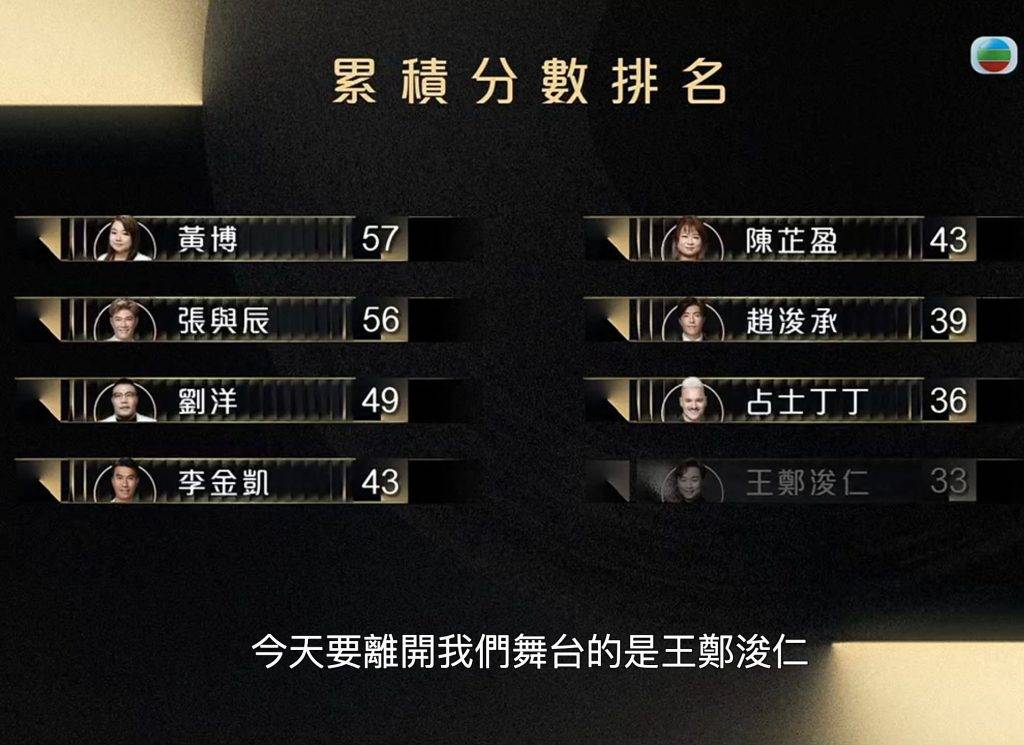 中年好聲音3 20名單 7強分數(圖片來源:TVB)