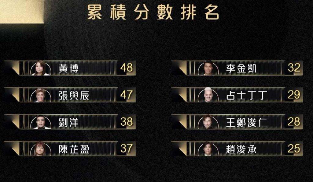 趙浚承 太太 中年好聲音3 決賽 今晚累積得分趙浚承排榜尾只得25分,與首位48分的黃博有好大距離!(圖片來源:TVB)