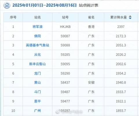 將軍澳 中央氣象台 將軍澳站今年以2397毫米累積降雨量,成為全國國家級氣像站「雨王」。(圖片來源:微博@中央氣象台)