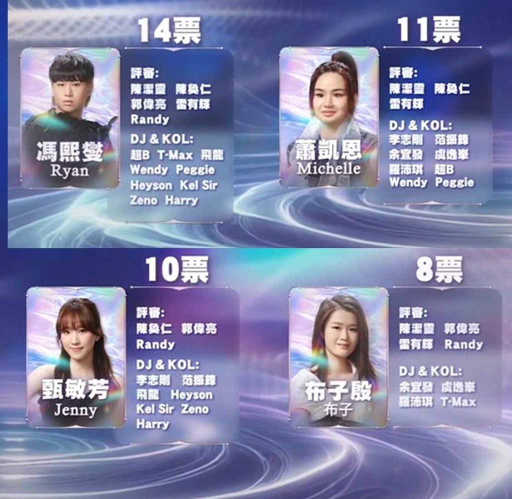 聲秀 甄敏芳 最後四位危險區選手接受KOL及嘉賓投票,布子以低分8票出局(圖片來源:TVB)