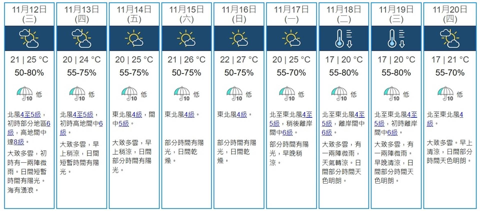 冷鋒 天文台 天文台九天天氣預報(圖片來源:香港天文台)