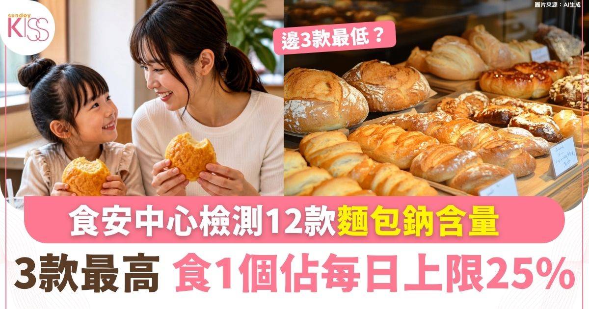 食安中心檢測12款麵包 3款鈉含量最高！食1個竟佔每日上限25%？